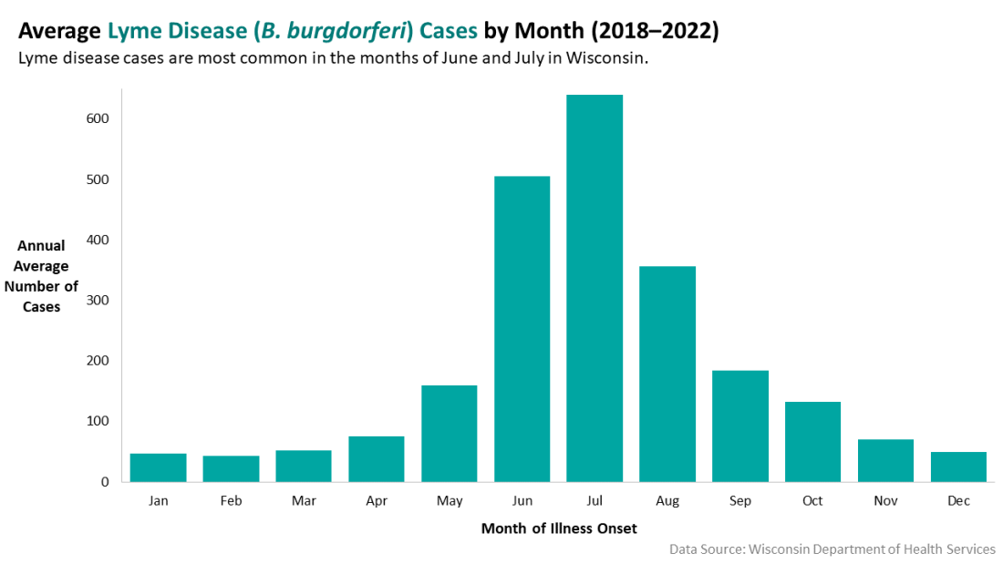 Chart showing Lyme disease cases by month of illness. July shows the most cases with approximately 600 cases, followed by June with about 500.