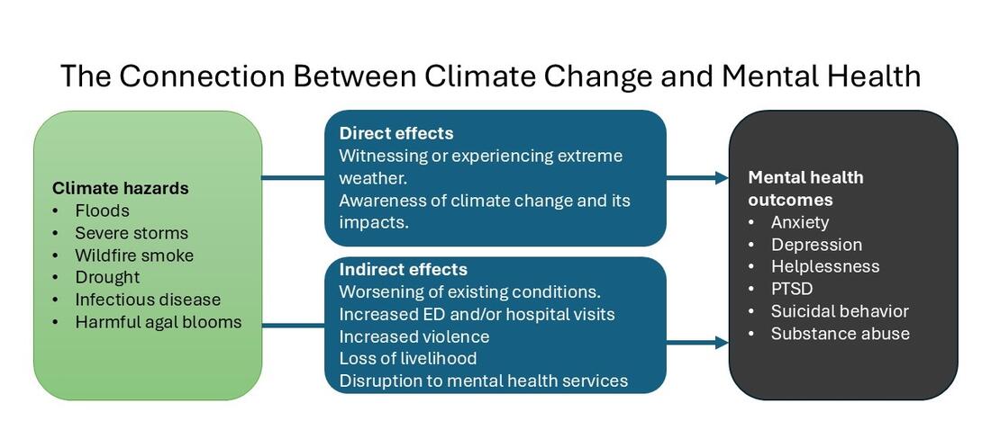 flow chart showing the connection between climate hazards, their direct and indirect effects, and mental health outcomes