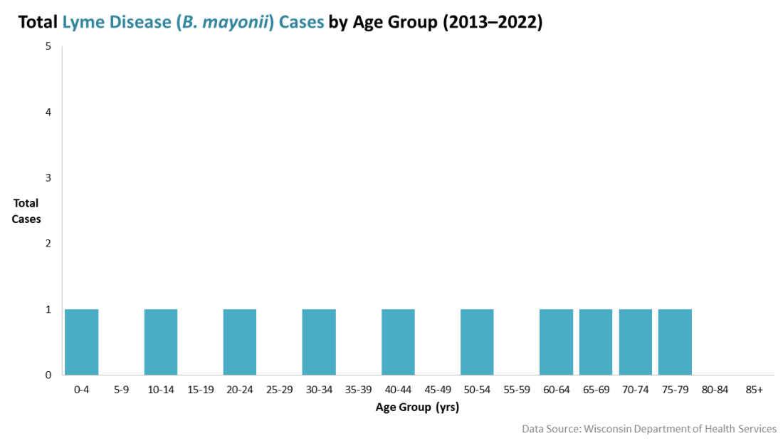 B. mayonii, Lyme disease cases by age group