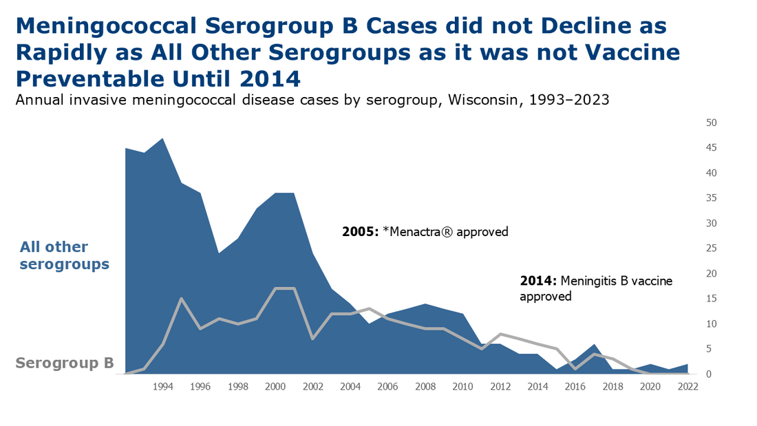 Annual Invasive Meningococcal Disease Cases by Serogroup