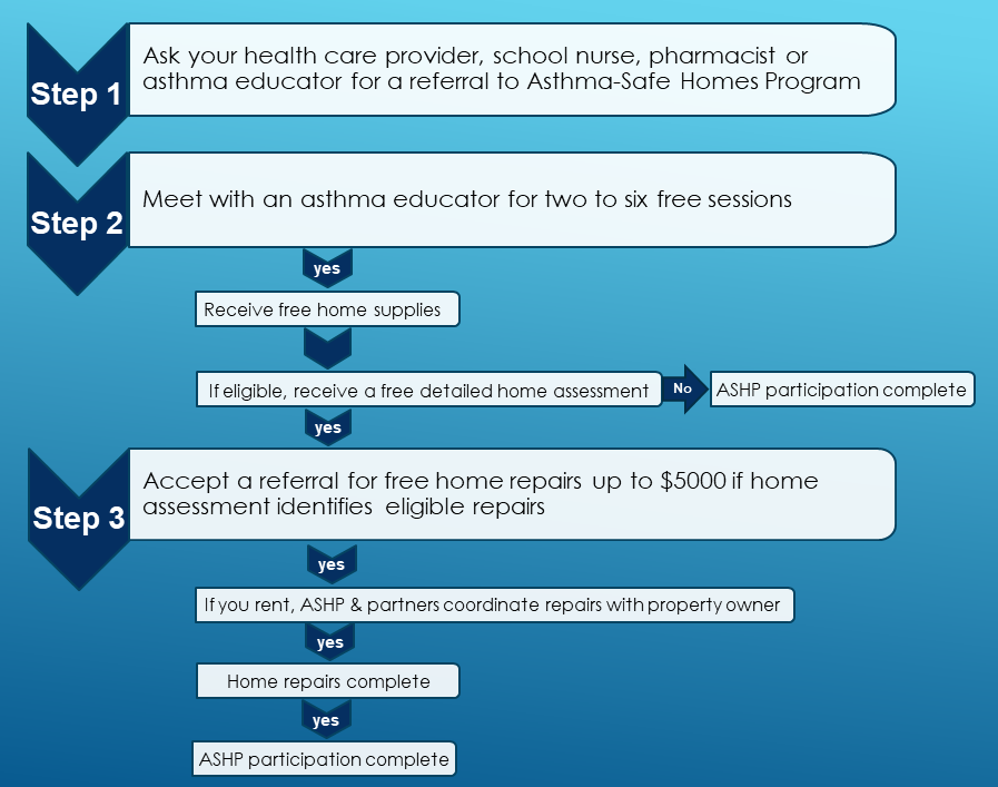 Asthma safe homes flow chart