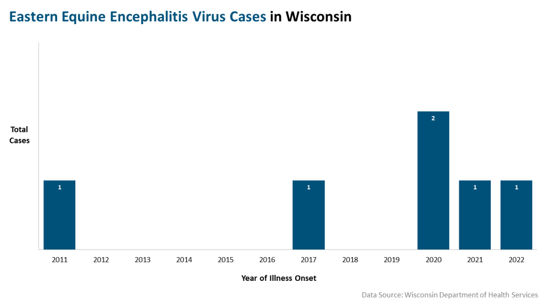 Eastern Equine Encephalitis cases by year