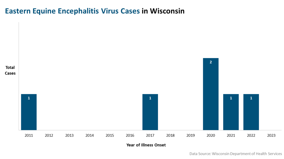 Eastern Equine Encephalitis cases by year