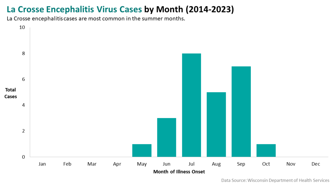 La Crosse Encephalitis Virus Cases by Month