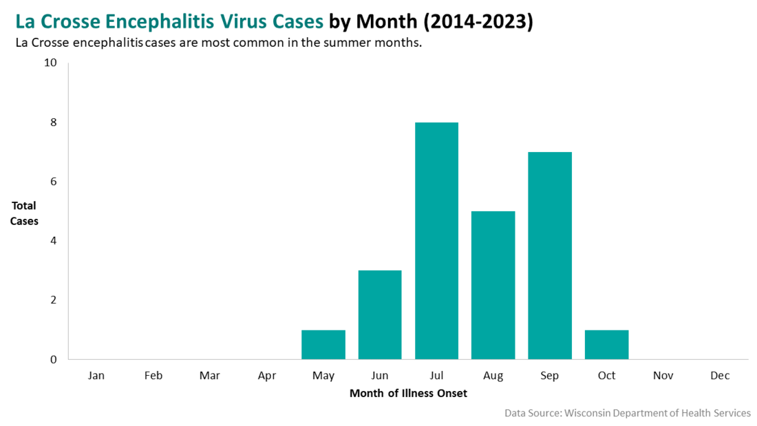 LaCrosse Encephalitis Virus Cases by Month