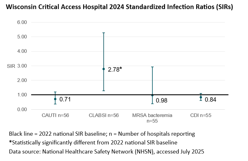 Wisconsin Critical Access Hospital 2024 SIRs