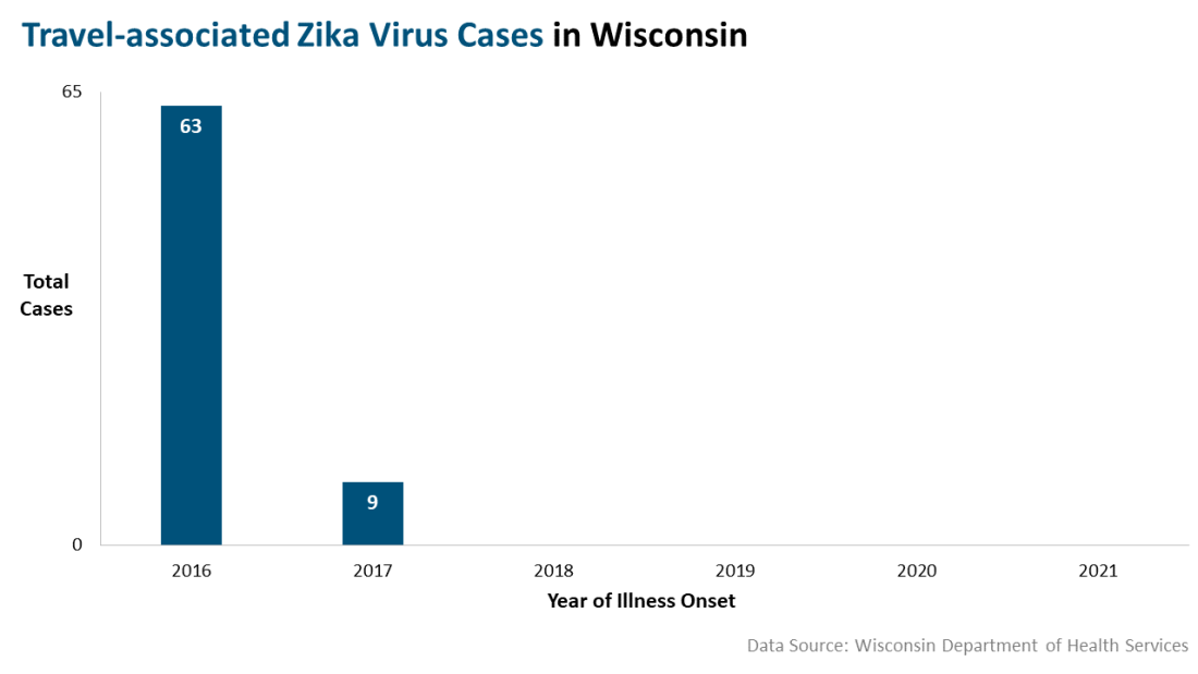 Total travel associated Zika cases