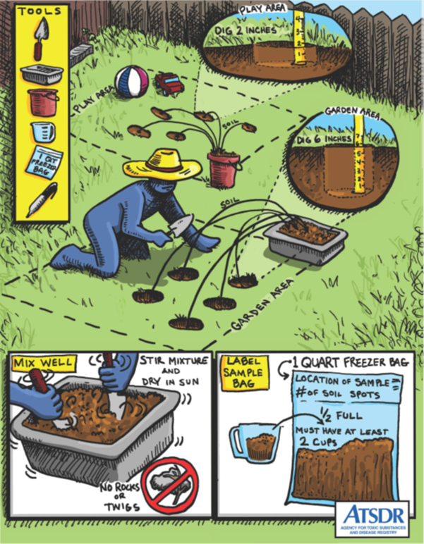 Soil sample collection instructions for play area and garden area.