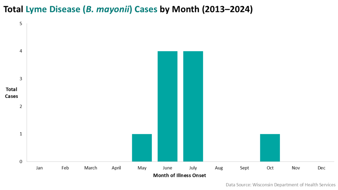 Lyme Disease Wisconsin Data Wisconsin Department of Health Services