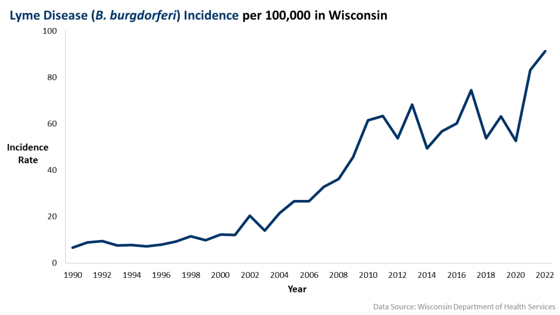 Lyme disease incidence graph
