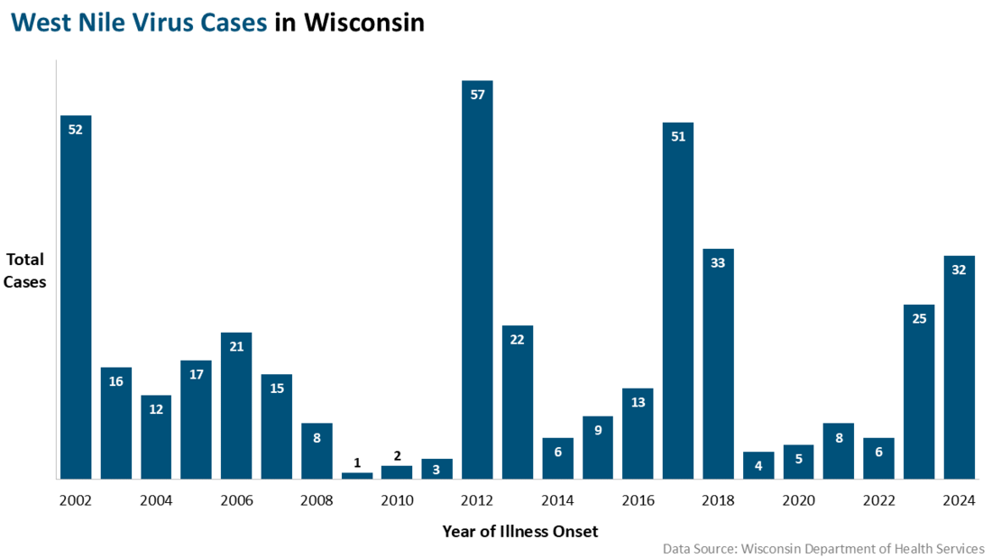 Chart showing West Nile virus cases in Wisconsin from 2002-2024. Cases peaked in 2012 at 57