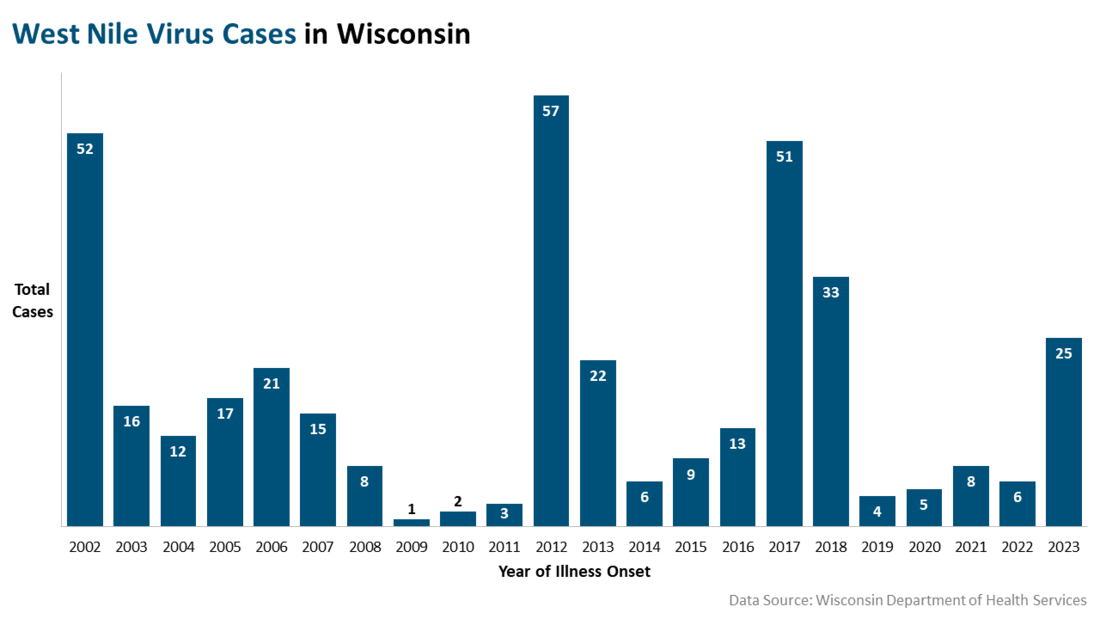 West Nile virus cases in Wisconsin