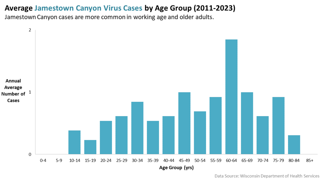 Jamestown Canyon Virus cases by age group