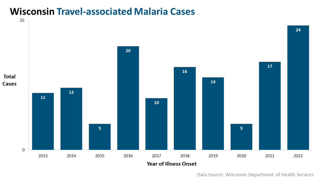 Wisconsin Travel-Associated Malaria Cases 2013-2022: 2013, 11 cases; 2014, 12 cases; 2015, 5 case; 2016, 20 cases; 2017, 10 cases; 2018, 16 cases; 2019, 14 cases; 2020, 5 cases; 2021, 17 cases; 2022, 24 cases